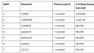 这些常用密码仅一秒轻松破解，你中招了吗？