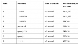 这些常用密码仅一秒轻松破解，你中招了吗？